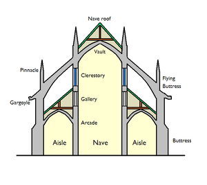 Pierwsze wieki chrześcijaństwa - architektura, sztuka - obrazy - Basilica_architecture_schematic_section.png